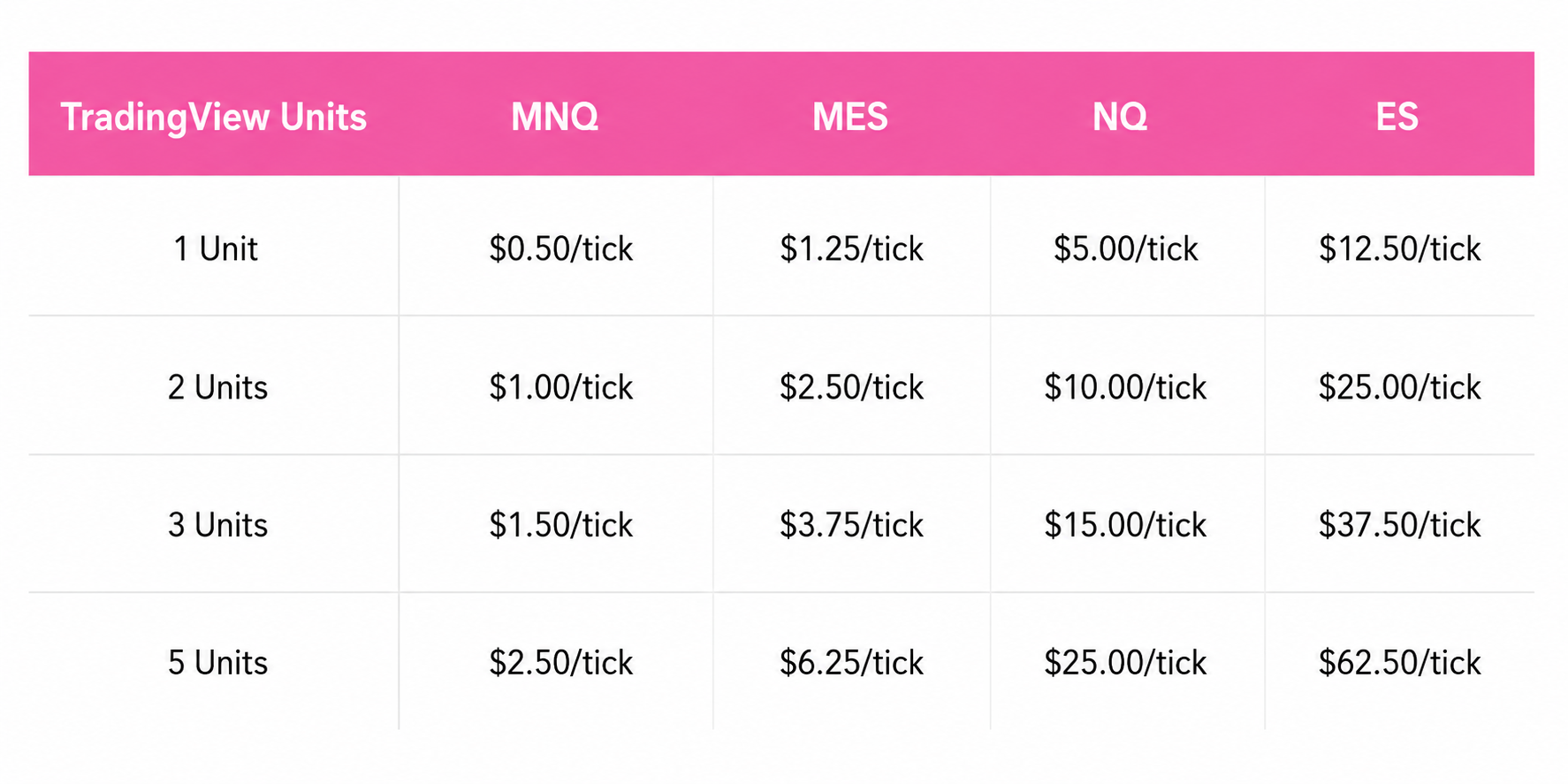 Contract values for MNQ, MES, NQ, and ES futures per tick