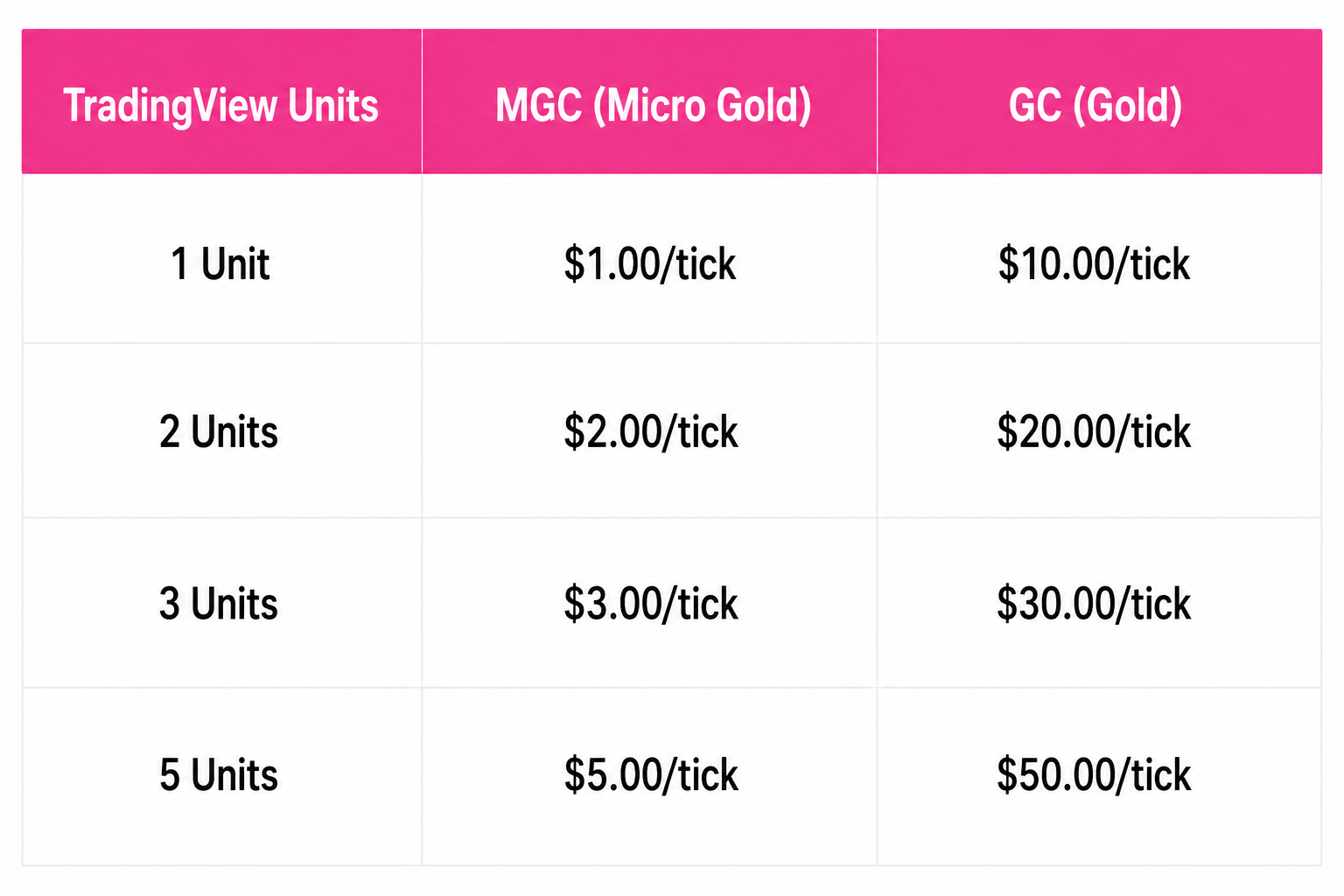 Contract values for MGC (Micro Gold) and GC (Gold) futures per tick